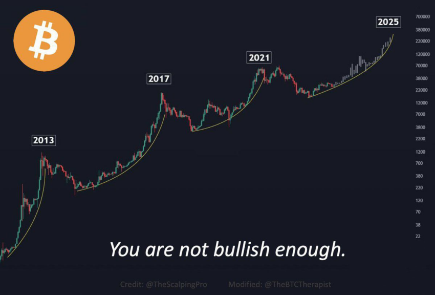 Chart Pundit Peter Brandt Raises Bitcoin's Target to $K on Channel Breakout