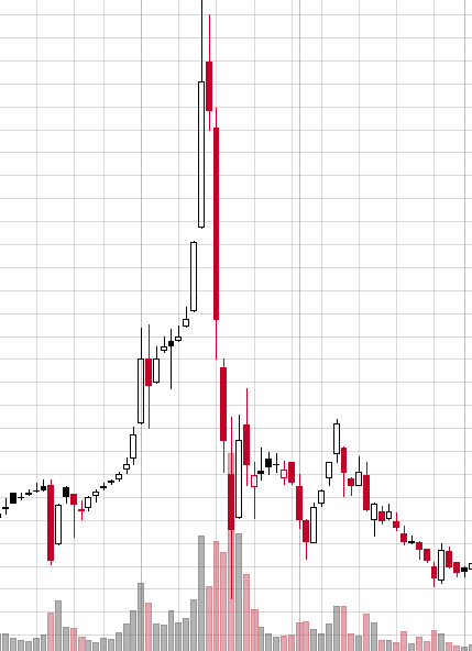 Pump-and-Dump: Definition, How the Scheme is Illegal, and Types