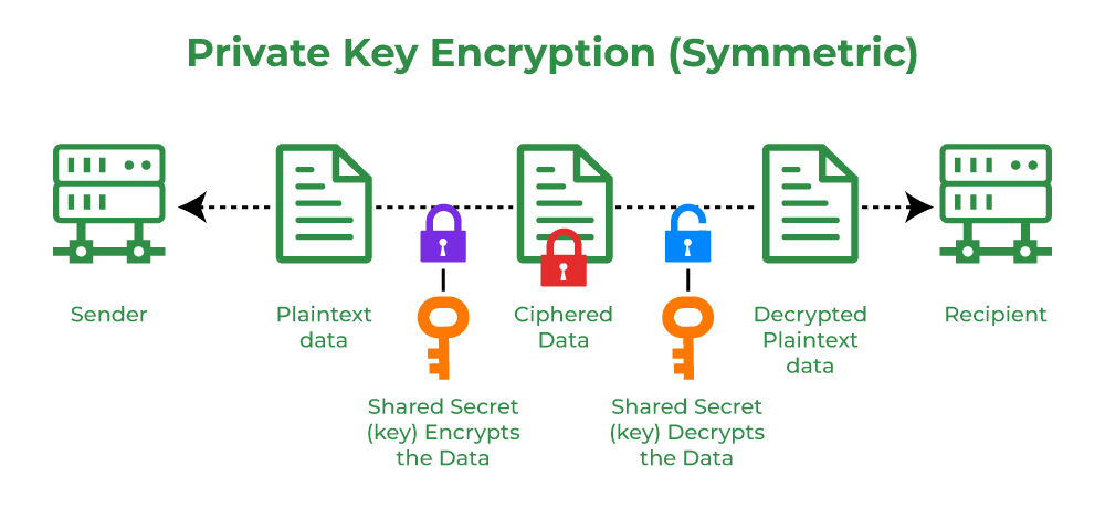 Key (cryptography) - Wikipedia