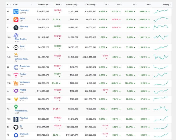 Follow The Teeka Tiwari - Top $ To $5M Crypto Portfolio Picks | CoinMarketCap