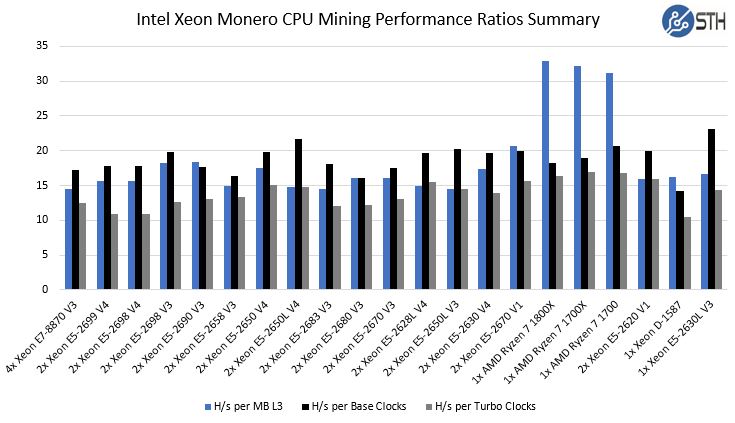 Monero | Mining software and pools » GPU & CPU Benchmarks for Monero Mining.