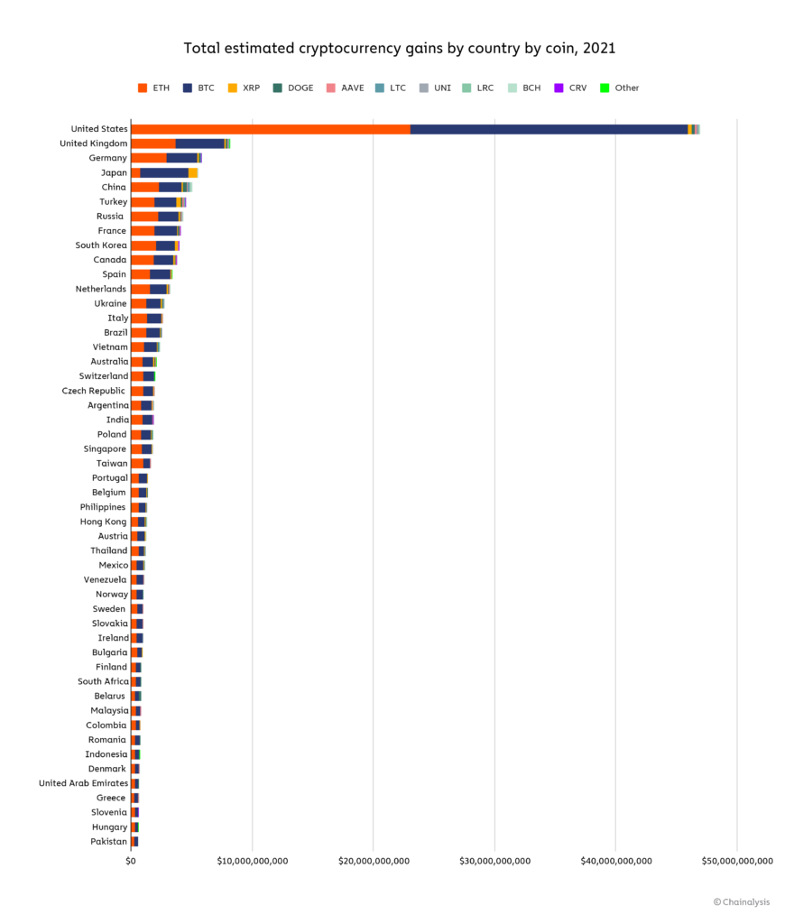 Crypto ownership by country | Statista