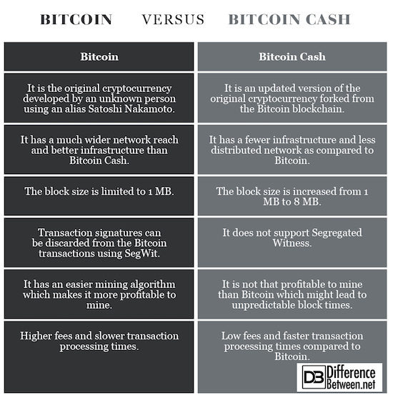 What Is Bitcoin Cash? There’s More Than One Bitcoin | Gemini