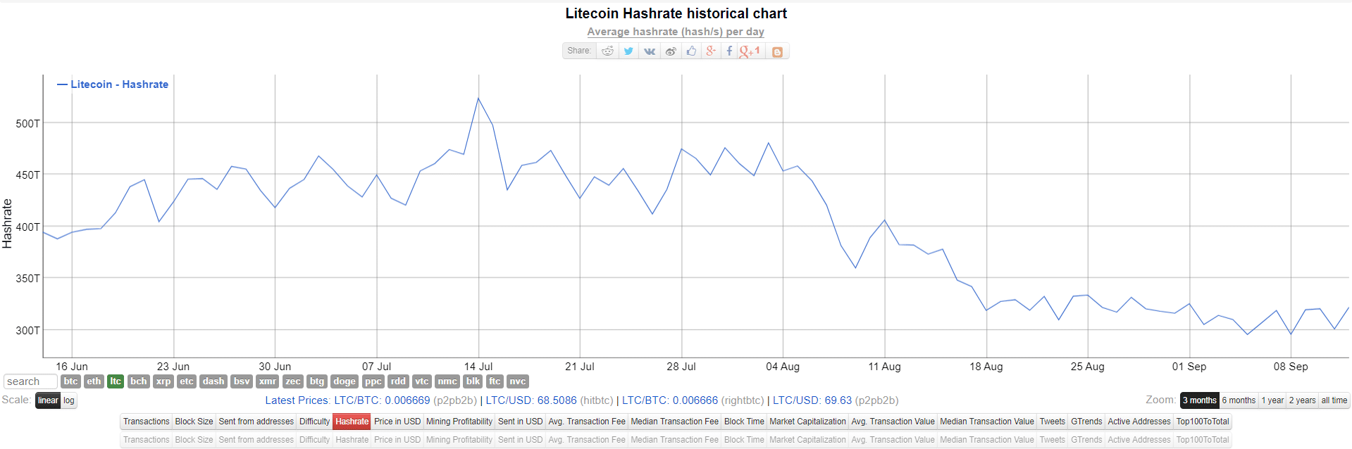 Litecoin Difficulty Chart