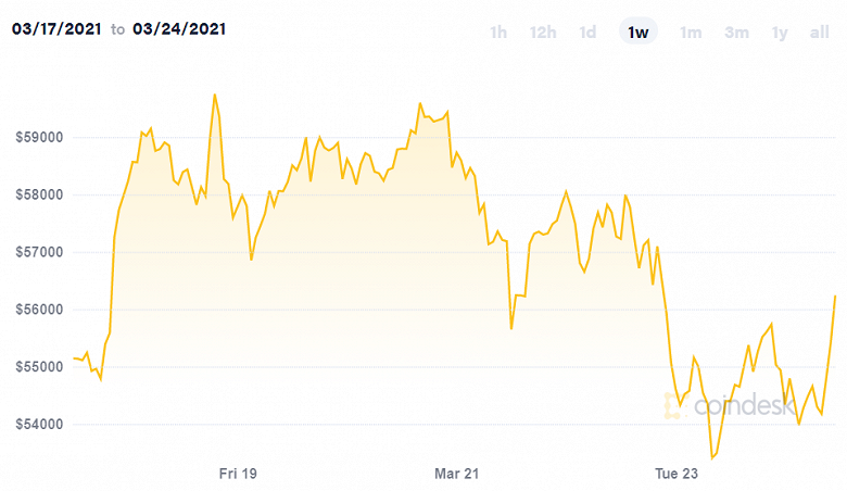 bitcoin fall: Bitcoin’s rally wobbles in sudden % drop toward $40, - The Economic Times