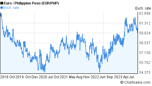 1 EUR to PHP - Euros to Philippine Pesos Exchange Rate