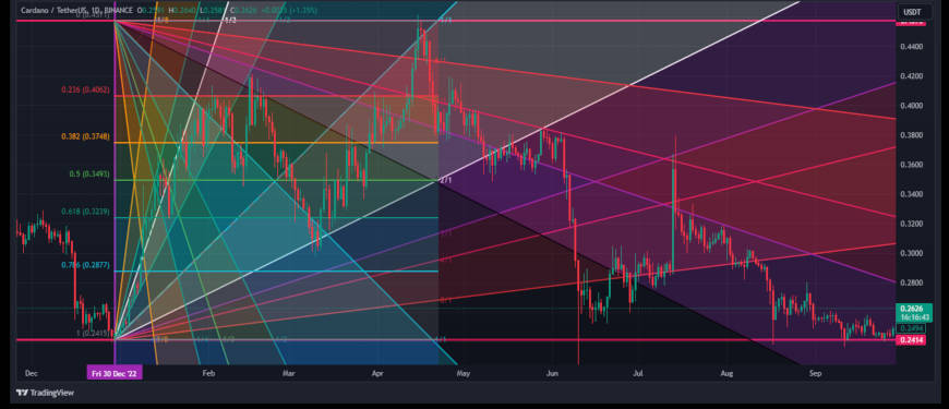 Cardano Price Prediction , , Will ADA Coin Price Rebound In ? · Cardano Feed