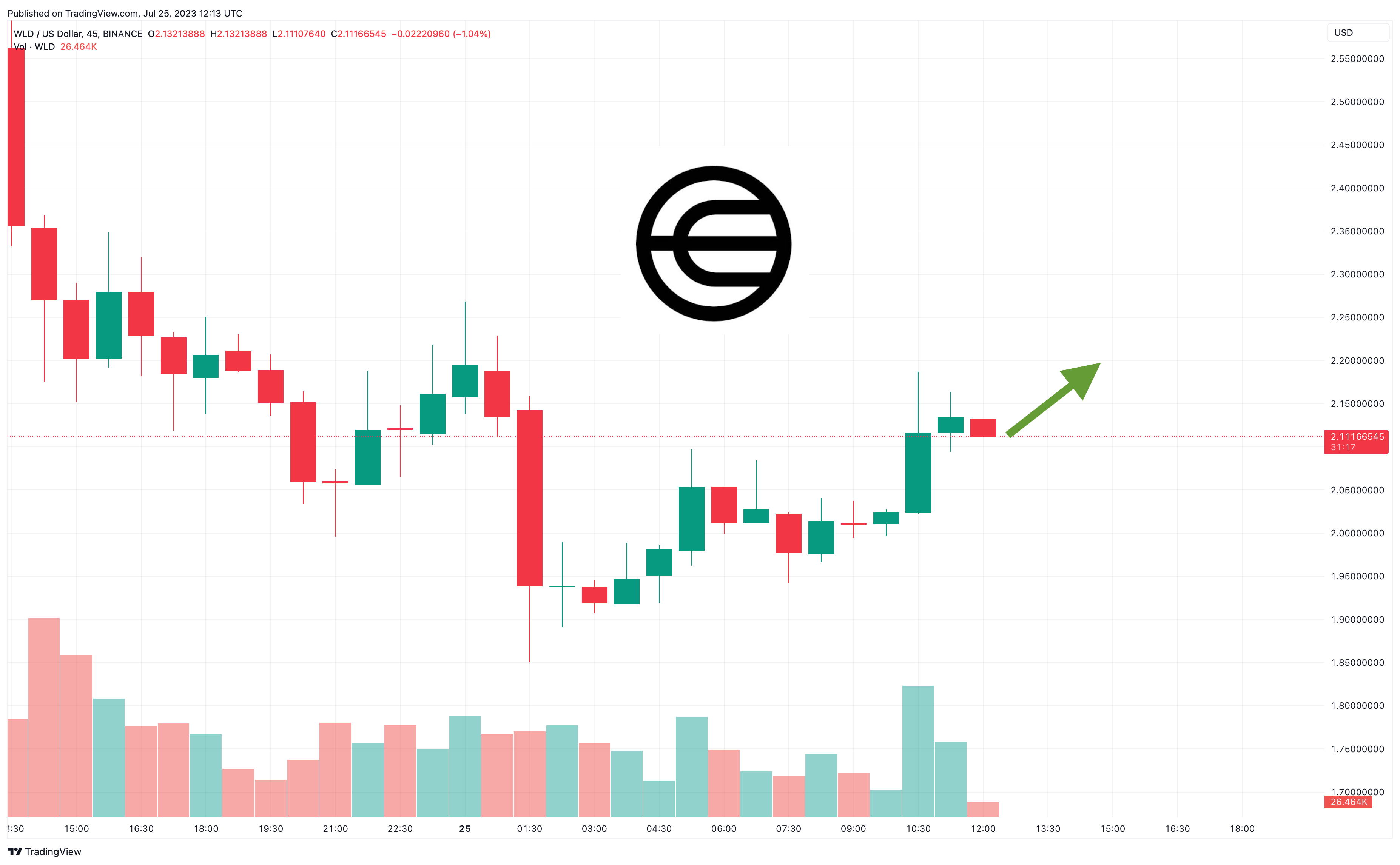 Worldcoin price today, WLD to USD live price, marketcap and chart | CoinMarketCap