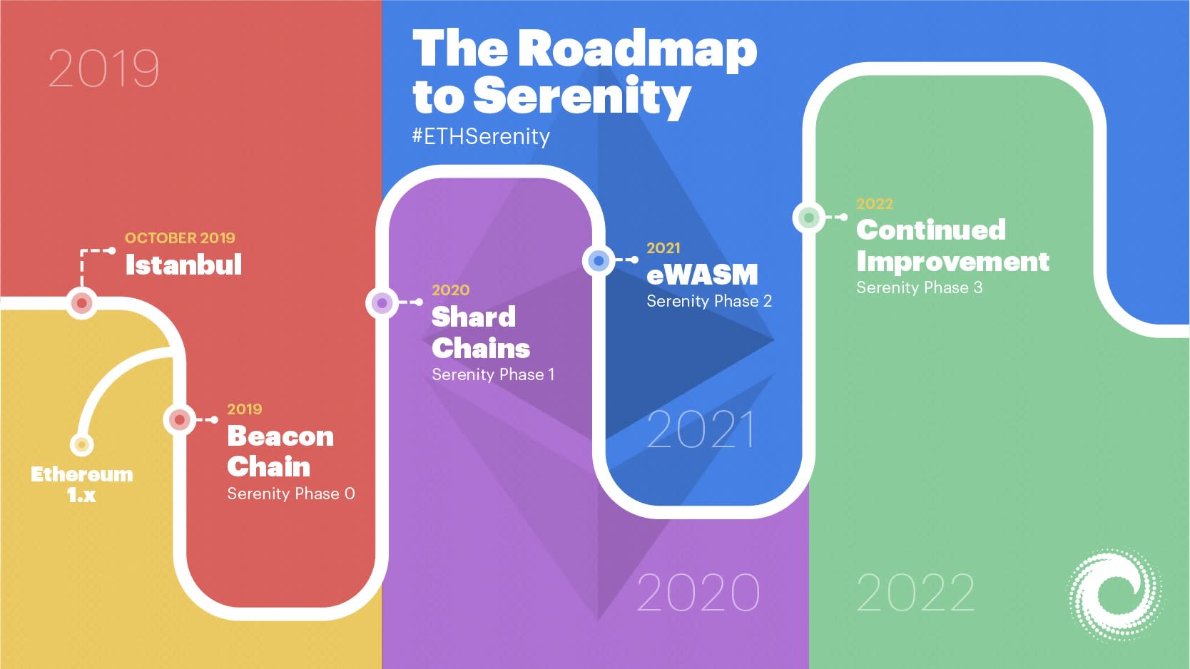 The Ethereum Journey: From Beacon to Eternity