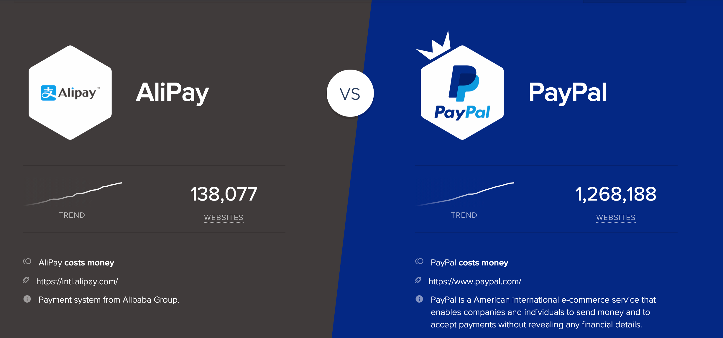 AliPay VS PayPal - Payment Methods Technologies Market Share Comparison