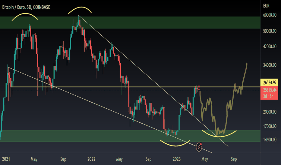 EUR BTC | Chart | Euro - Bitcoin