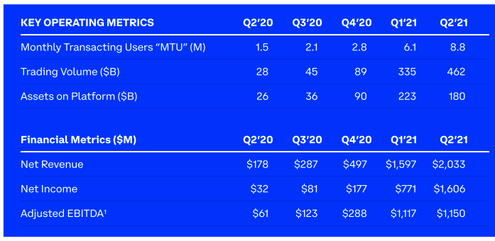 Coinbase Global Revenue (Quarterly)