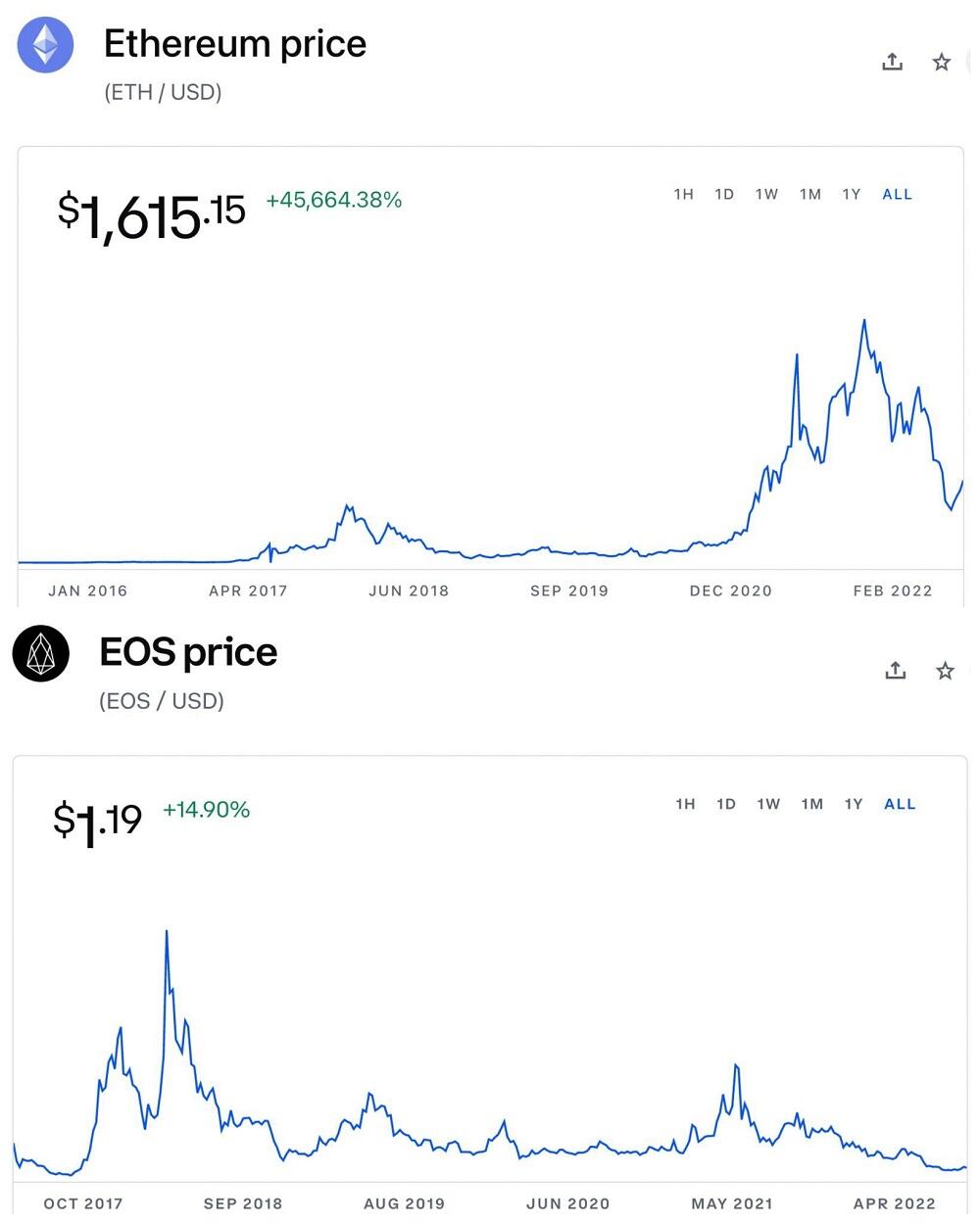 Hashtag Investing | EOS Vs Ethereum: What Are They And Which Is Better? | TalkMarkets