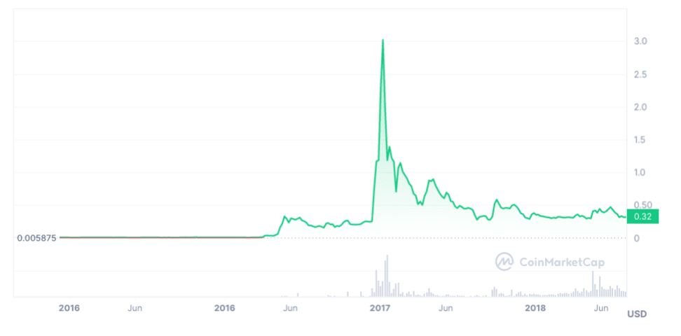 Ripple Price Prediction , , , - 