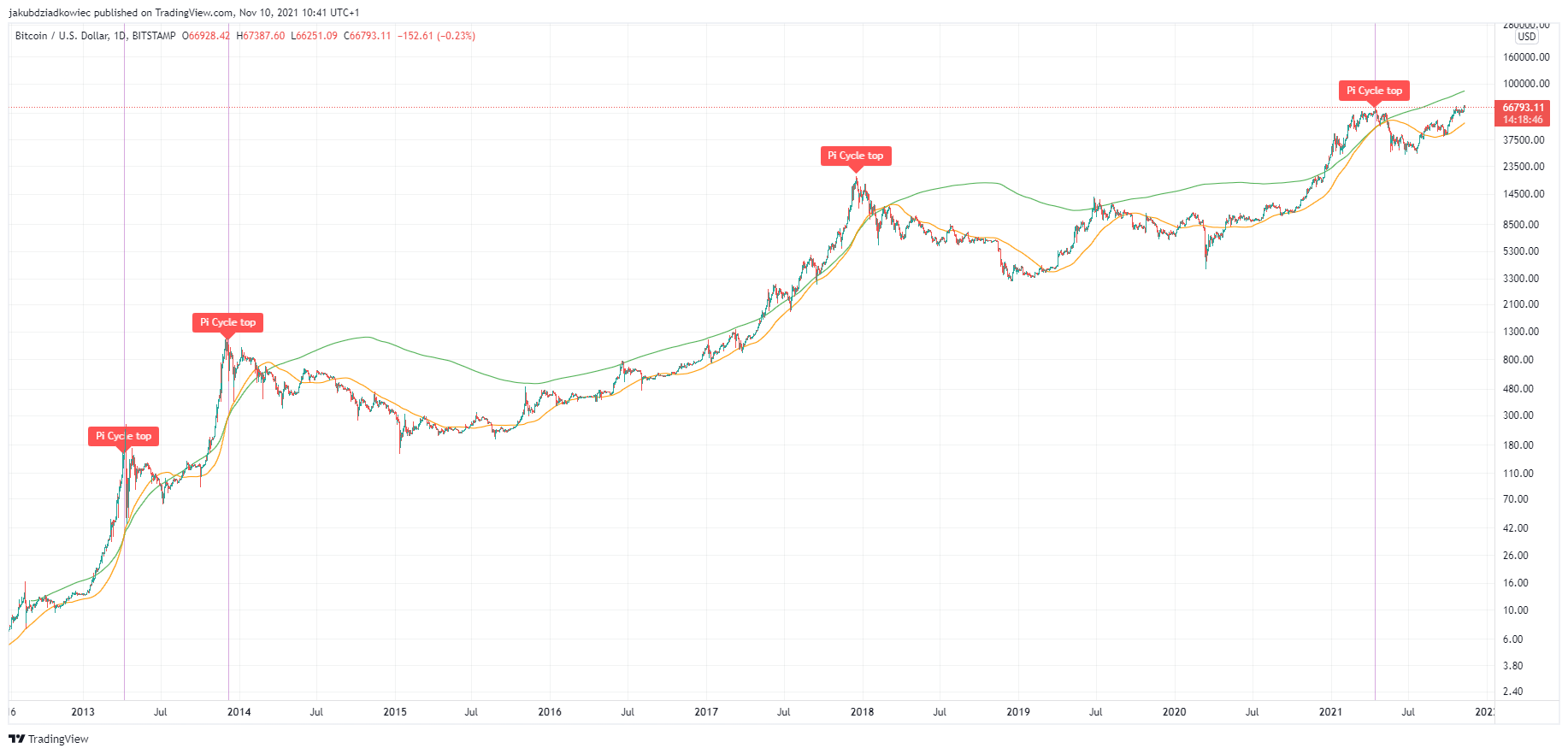 Next Crypto Bull Run Prediction - In-Depth Market Analysis