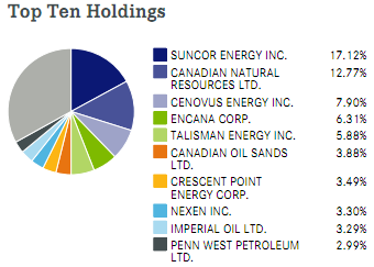 Top Oil and Gas ETFs