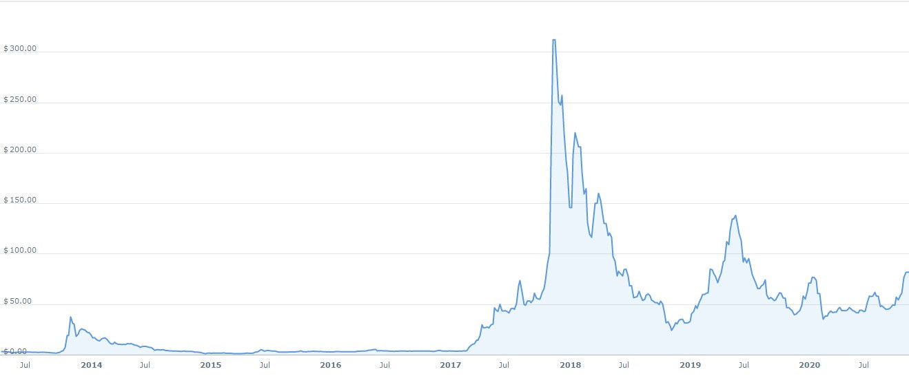 Litecoin Price Prediction , , 