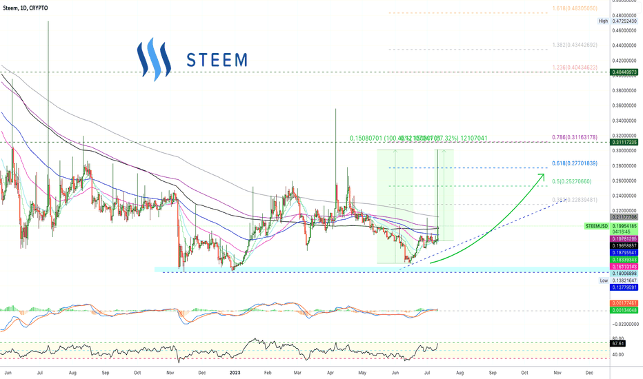 STEEMUSDT Charts and Quotes — TradingView