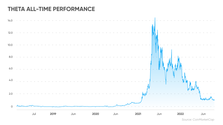 Theta Network USD (THETA-USD) Price History & Historical Data - Yahoo Finance