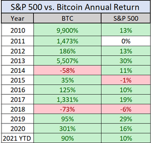 If You Invested $1, in Bitcoin 5 Years Ago, This Is How Much You'd Have Now