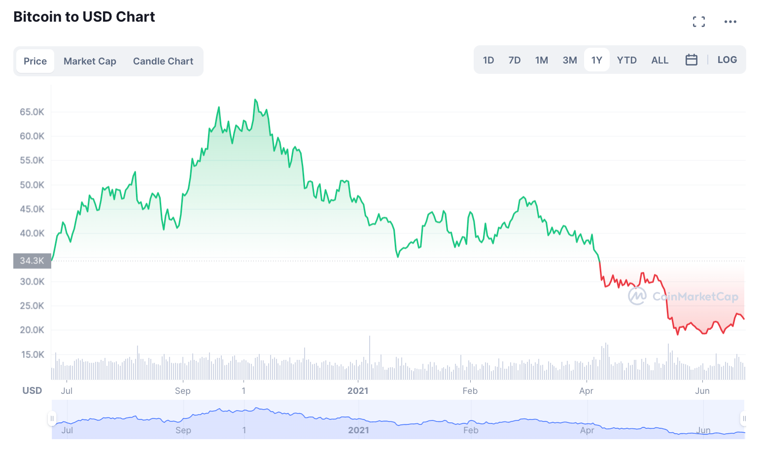 Bitcoin price today: BTC is up %