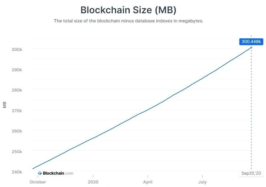 График размера блокчейна Bitcoin — Blockchair