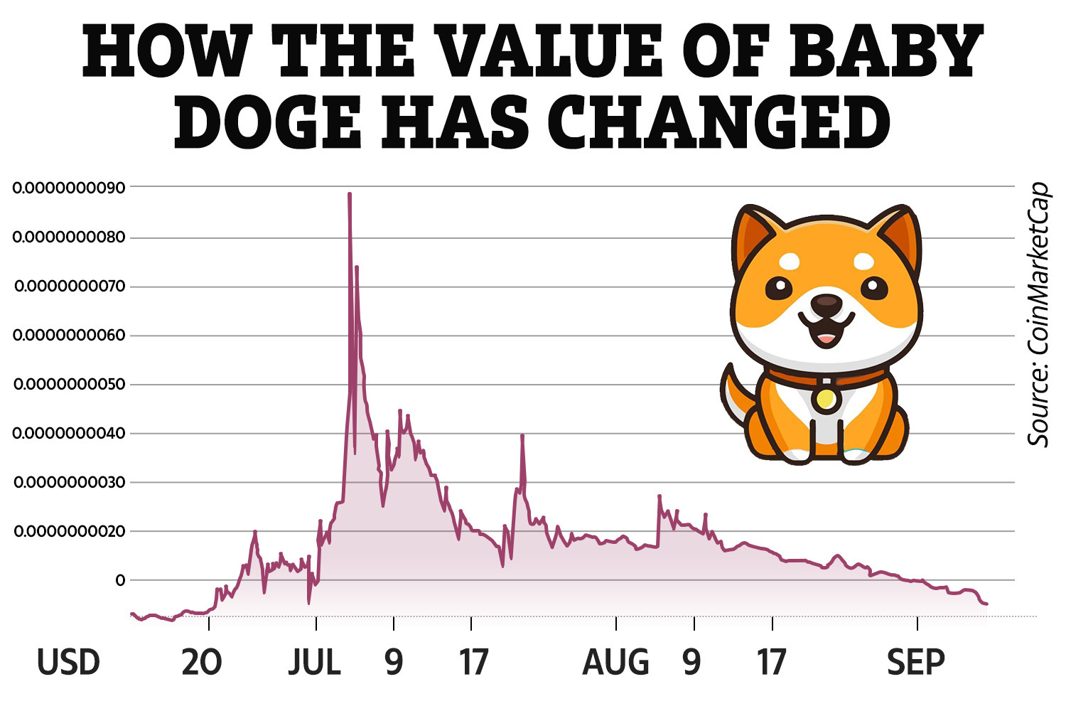 Baby Doge Coin Price Today - BABYDOGE Price Chart & Market Cap | CoinCodex