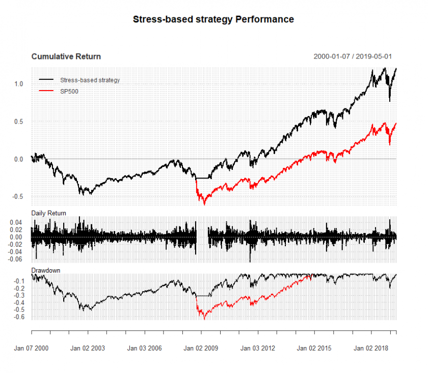 Automated Trading Strategies in R