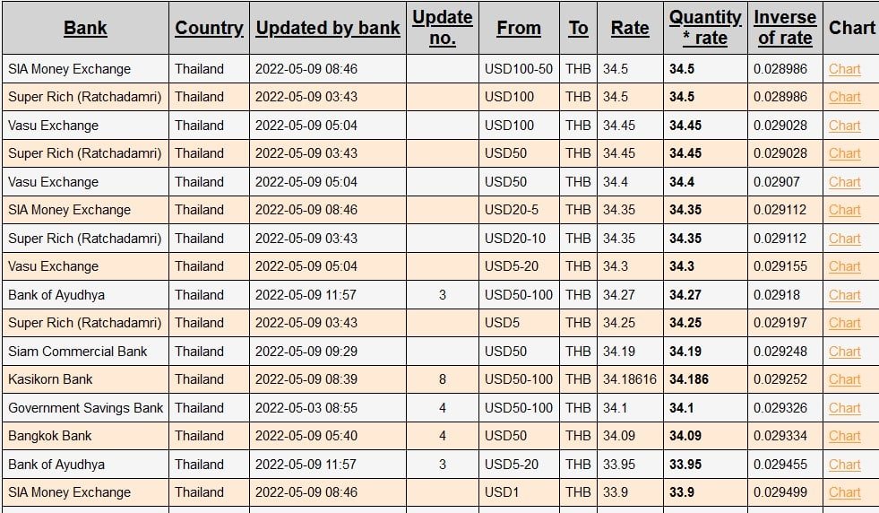 Foreign Exchange Rates