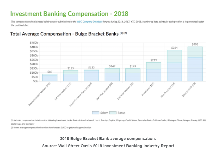 How Much Do Investment Bankers Make