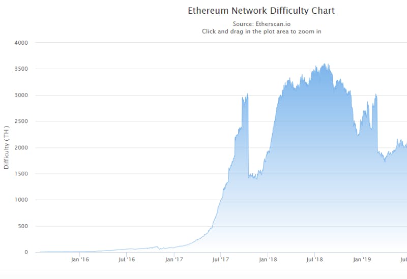 Bitcoin Difficulty Chart