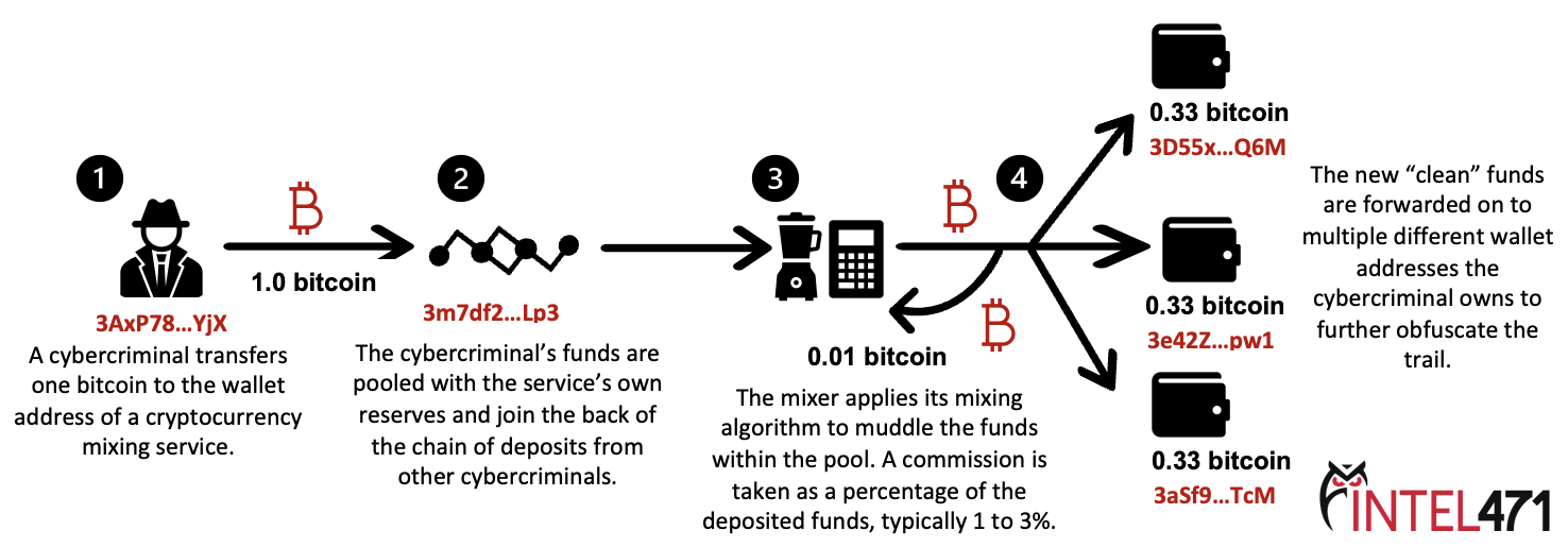 5 Best Bitcoin Mixers in | CoinCodex