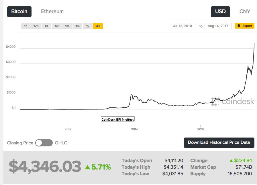 Bitcoin price today, BTC to USD live price, marketcap and chart | CoinMarketCap