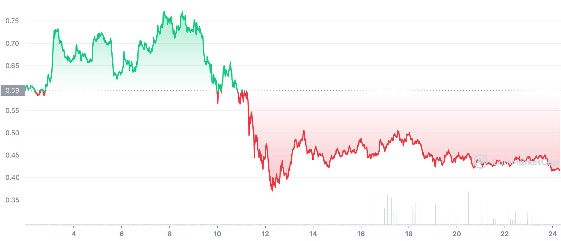 All Coins | CoinMarketCap