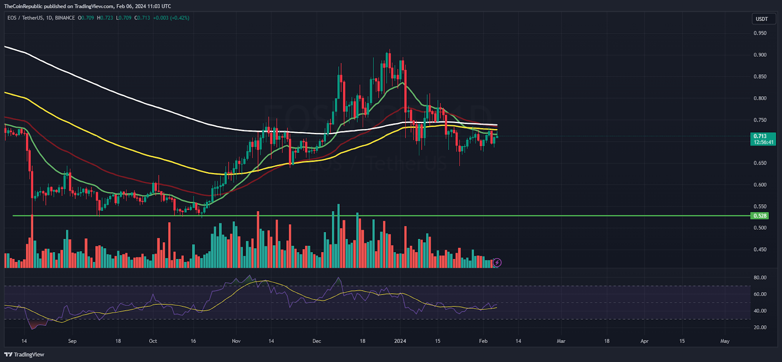 EOS Price | EOS Price Index and Live Chart- CoinDesk