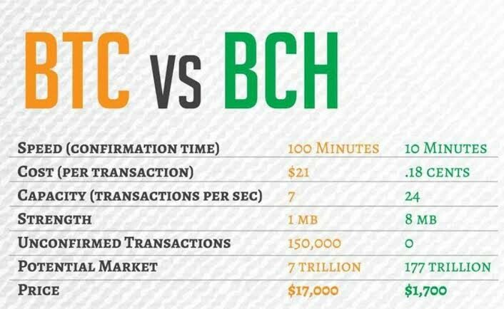 Bitcoin vs. Bitcoin Cash: What's the Difference?