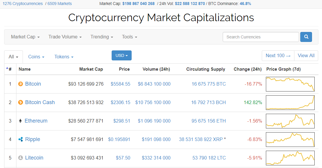 Bitcoin Cash price history Mar 7, | Statista