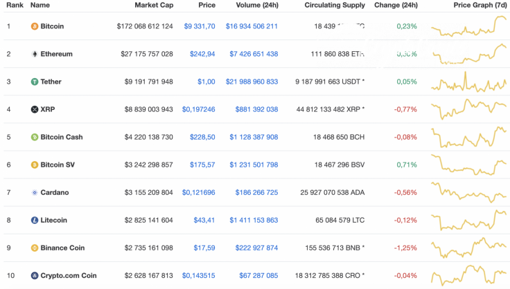 Venus BCH price today, vBCH to USD live price, marketcap and chart | CoinMarketCap