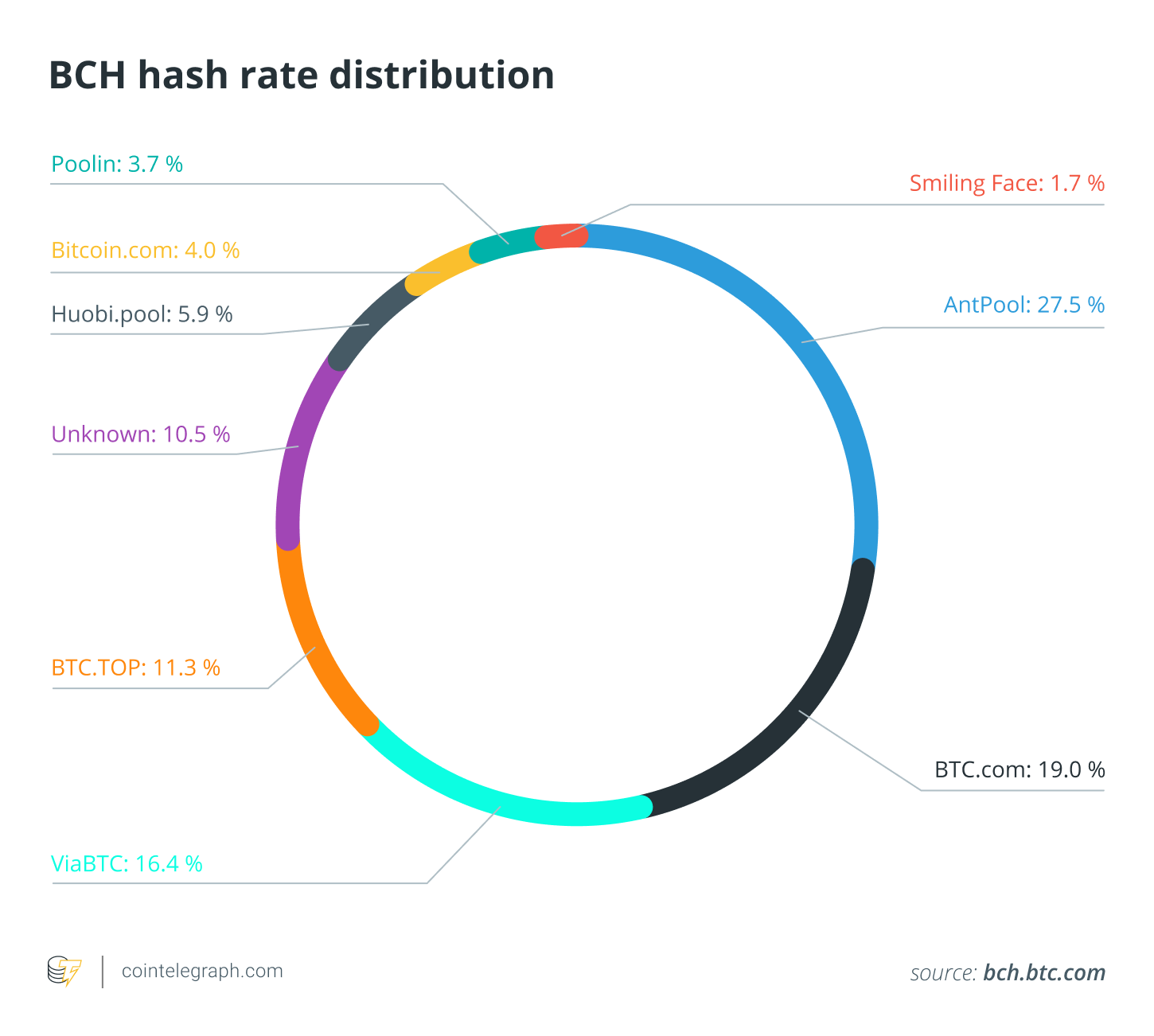 Bitcoin Cash (BCH) Price Skyrockets 20% as Major Indicator Goes Bullish — TradingView News