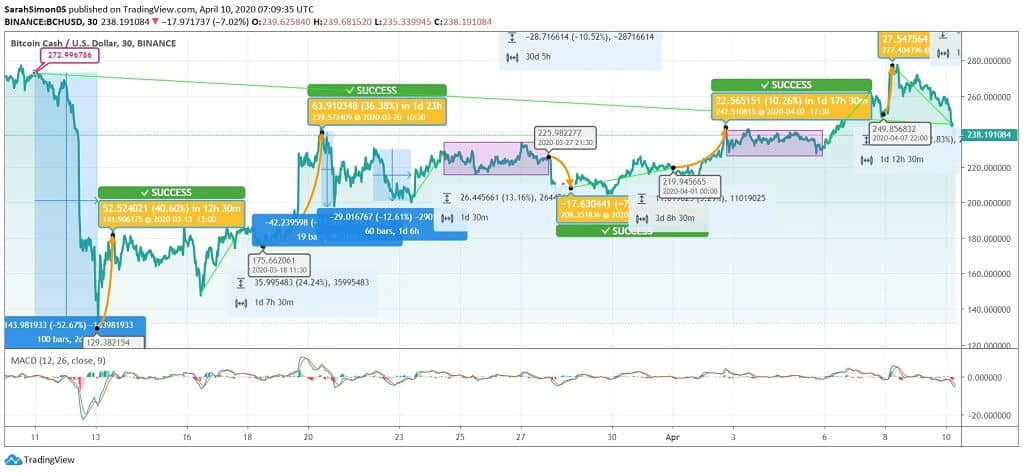 Bitcoin Cash Price | BCH Price index, Live chart & Market cap | OKX