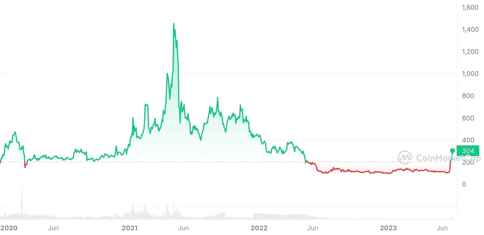 Bitcoin Cash (BCH) price prediction