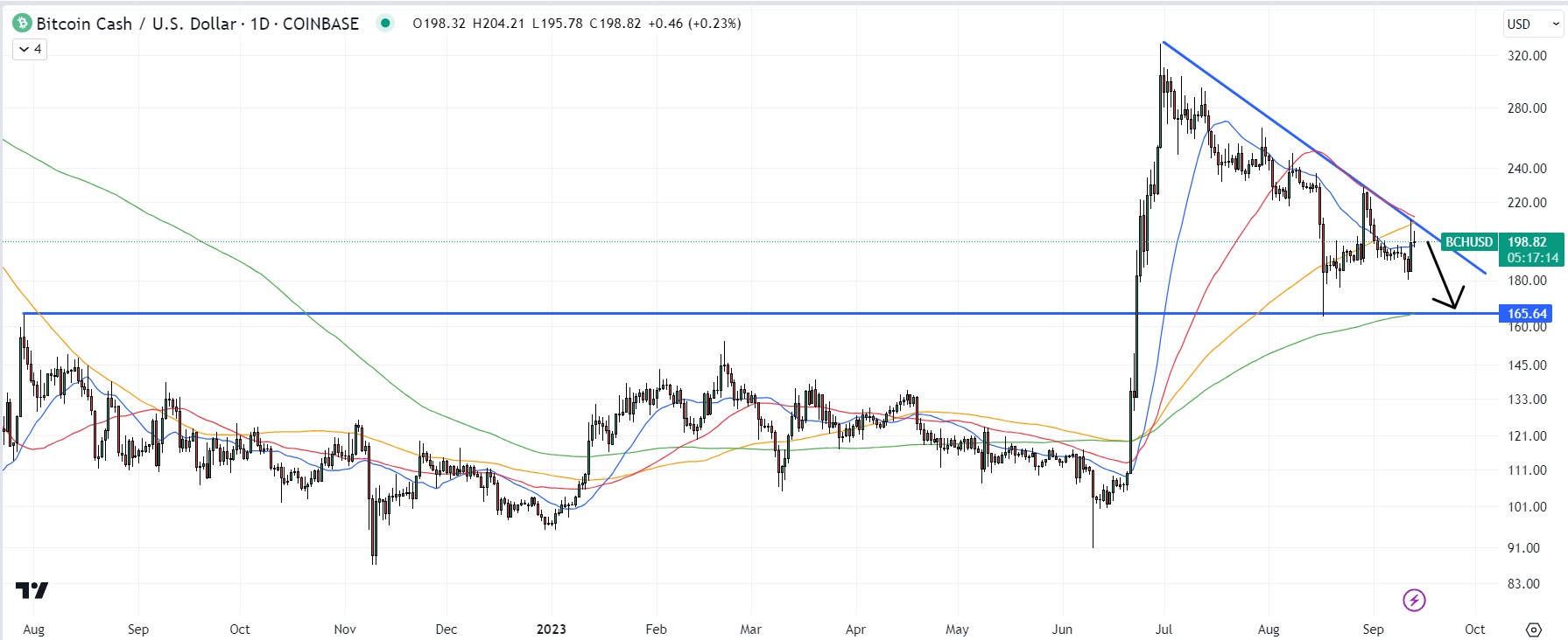 Bitcoin Cash (BCH) Price Prediction , – | CoinCodex