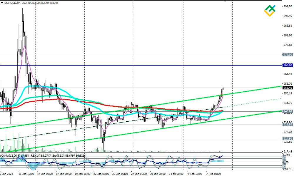 Bitcoin Cash (BCH) price prediction