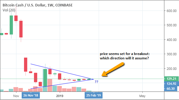 Page 4 Bitcoin Cash Trade Ideas — COINBASE:BCHUSD — TradingView