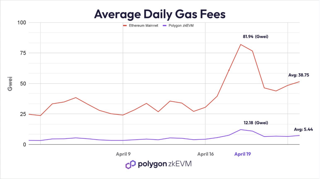 undefined Gwei | Polygon Gas Tracker | Real-Time Updates by Metaschool