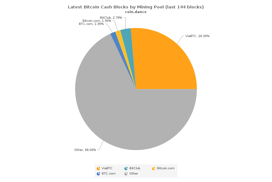 How to mine Bitcoin Cash | f2pool