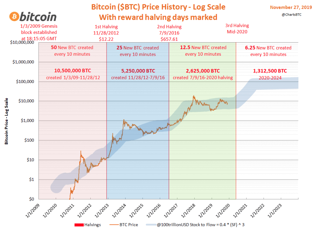 How the ‘Halving’ Could Impact Bitcoin