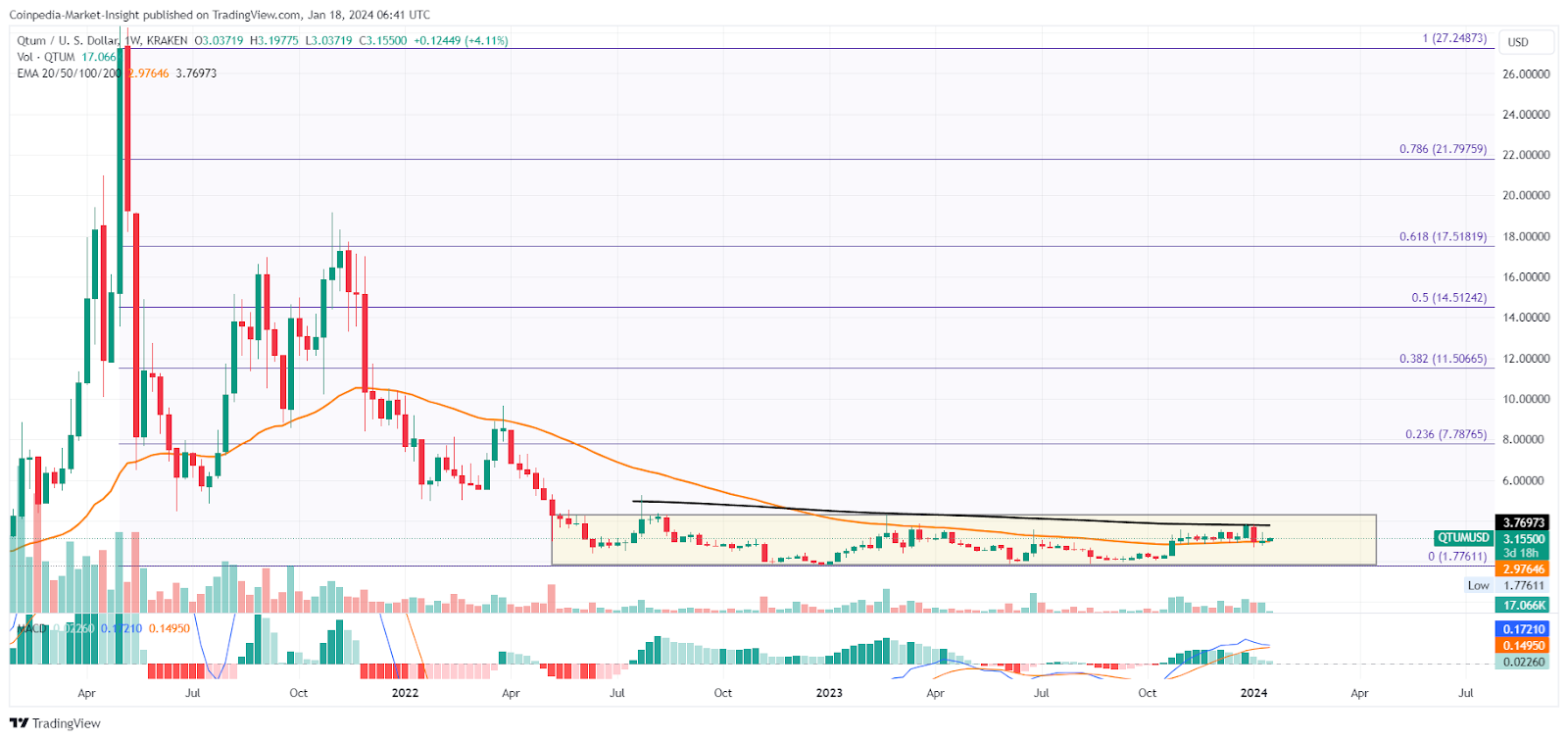 Qtum (QTUM) Price History - BitScreener