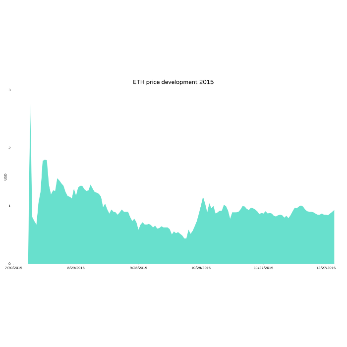 Ethereum price: real-time price changes in ETH