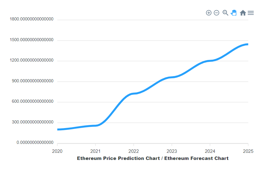 Ethereum Price Prediction: , , 